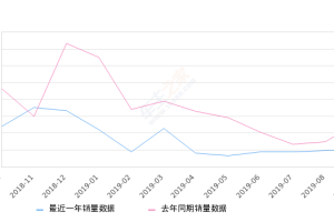 2019年9月份启辰T70销量1045台, 同比下降60.55%