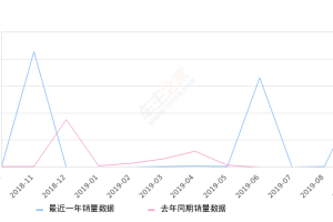 2019年9月份华颂7销量500台, 环比增长24900%