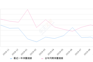 2019年9月份传祺GS4销量4920台, 同比下降72.65%