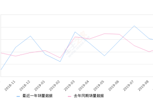 2019年9月份五菱荣光V销量13883台, 同比增长14.73%