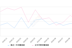 2019年9月份瑞风S2销量852台, 同比下降25.46%