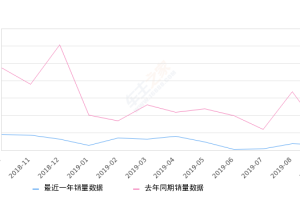 2019年9月份开瑞K50销量310台, 同比下降72.05%