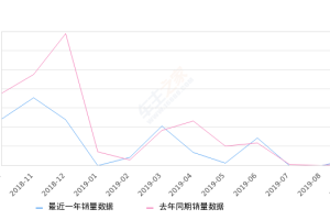 2019年9月份北斗星销量355台, 同比增长153.57%