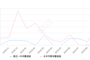 2019年9月份众泰Z700销量570台, 同比增长8042.86%