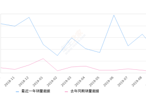 2019年9月份传祺GA8销量1918台, 同比增长1940.43%