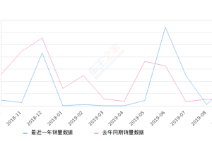 2019年9月份奔腾B30销量850台, 同比增长163.98%