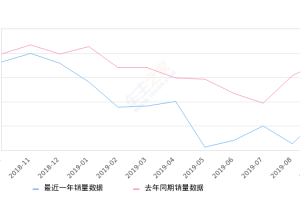 2019年9月份威朗销量7034台, 同比下降61.9%