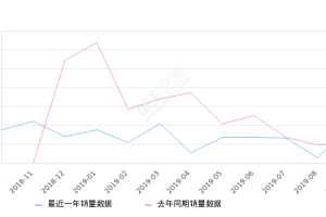 2019年9月份长安锐程CC销量1994台, 同比增长98.8%