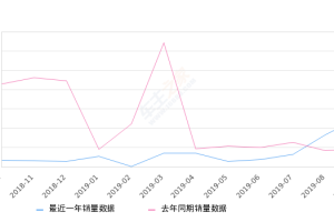 2019年9月份金牛座销量1260台, 同比增长166.38%