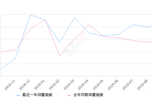 2019年9月份奔驰GLC销量13007台, 同比增长33.41%