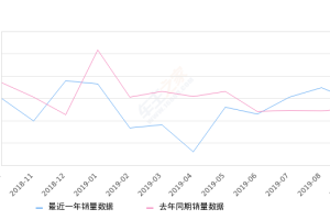 2019年9月份凯迪拉克XT5销量5793台, 同比增长12.2%