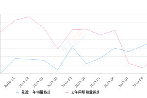 2019年9月份发现神行销量2955台, 同比增长28.03%