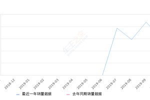 2019年10月份红旗HS7销量615台, 环比下降29.55%