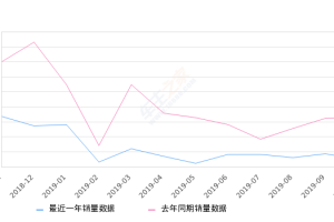 2019年10月份指南者销量2466台, 同比下降53.27%