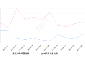 2019年10月份传祺GS7销量1127台, 同比下降27.8%