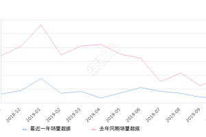 2019年10月份科雷傲销量349台, 同比下降83.15%