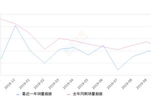 2019年10月份途昂销量6349台, 同比增长2.59%