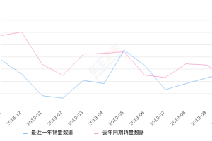 2019年10月份柯迪亚克销量3760台, 同比增长13.7%