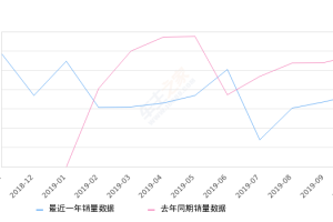 2019年10月份汉腾X5销量1887台, 同比下降34.98%