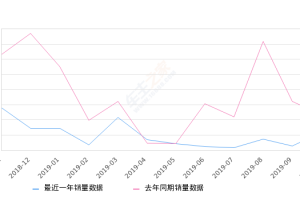 2019年10月份瑞风S7销量237台, 同比下降49.89%