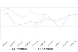 2019年10月份途观L销量16952台, 同比下降7.98%