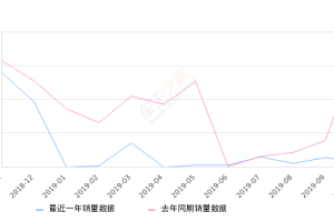 2019年10月份北汽新能源EC销量667台, 同比下降96.11%