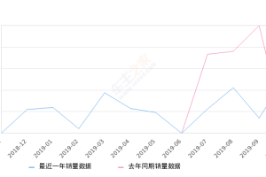 2019年10月份奇瑞eQ1销量262台, 环比增长279.71%