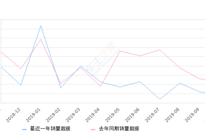 2019年10月份威驰FS销量1366台, 同比下降36.7%