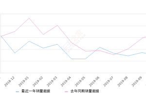 2019年10月份长安CS55销量7207台, 同比下降57.69%