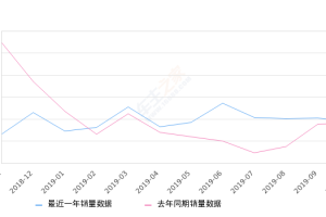 2019年10月份劲客销量3802台, 同比增长4.48%