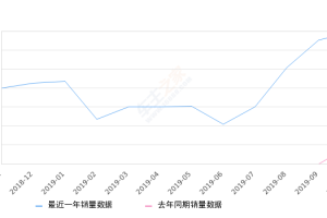 2019年10月份领克03销量6951台, 同比增长620.31%