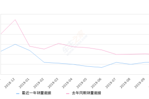 2019年10月份SWM斯威X7销量1219台, 同比下降39.05%