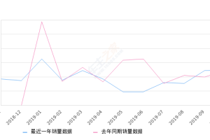 2019年10月份SWM斯威X3销量501台, 同比增长2.66%