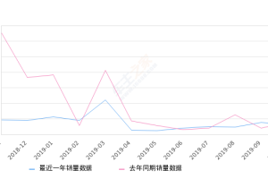 2019年10月份长安欧尚A800销量629台, 同比下降19.46%