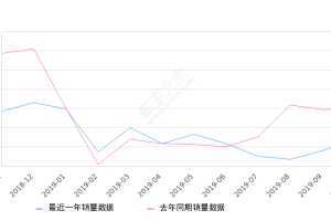 2019年10月份别克GL6销量2370台, 同比下降40.78%