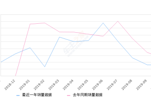 2019年10月份君马S70销量330台, 同比下降38.55%