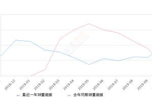 2019年10月份宝骏530销量9742台, 同比增长227.68%