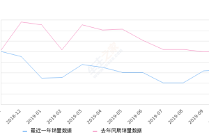 2019年10月份宋MAX销量6618台, 同比下降33.93%