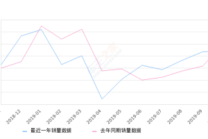 2019年10月份风光S560销量5420台, 同比下降10%