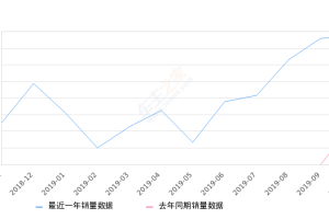 2019年10月份瑞虎5x销量7765台, 同比增长212.6%