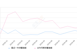 2019年10月份远景S1销量2064台, 同比下降49.77%