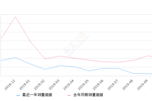 2019年10月份阅朗销量200台, 同比下降90.13%