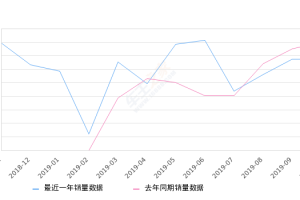 2019年10月份柯珞克销量3388台, 同比下降15.49%