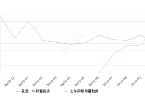 2019年10月份奕泽IZOA销量3617台, 同比下降46.82%