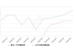 2019年10月份瑞虎8销量13152台, 同比增长80.16%