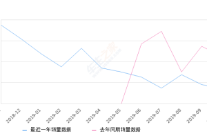 2019年10月份途达销量359台, 同比下降68.43%