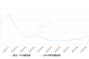 2019年10月份哈弗F5销量2470台, 同比下降60.57%