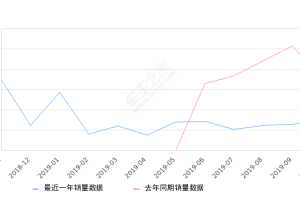 2019年10月份博瑞GE销量1453台, 同比下降59.09%