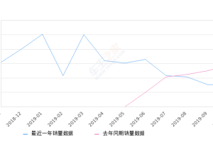 2019年10月份元新能源销量3072台, 同比下降47.06%