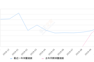 2019年10月份缤瑞销量7763台, 同比增长2.41%